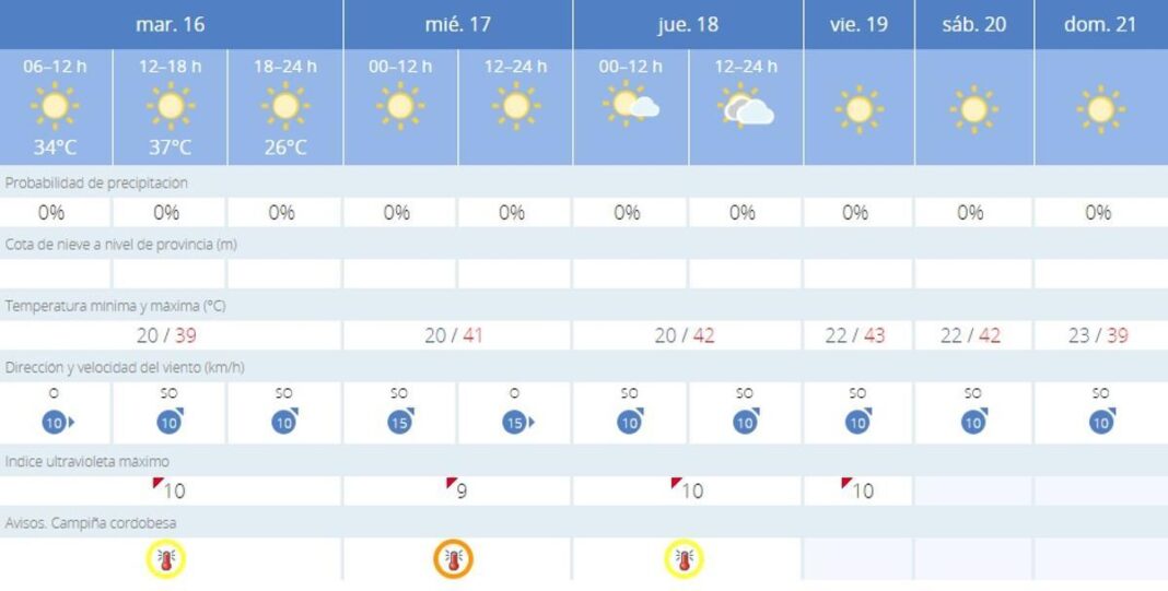 vuelven-los-avisos-por-calor-a-cordoba-donde-las-maximas-suben-en-toda-la-provincia